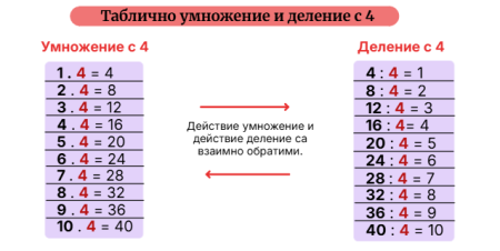 Умножение и деление с 4